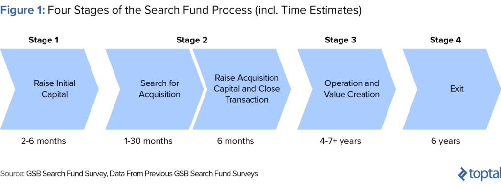 four-step funding process